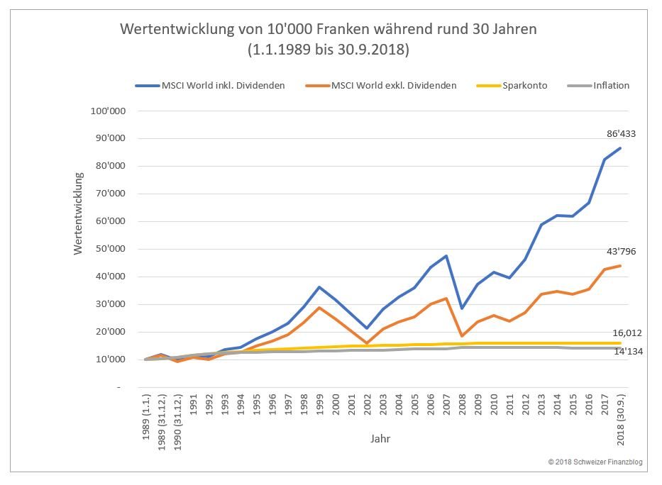 Wertentwicklung von 10'000 Franken während rund 30 Jahren