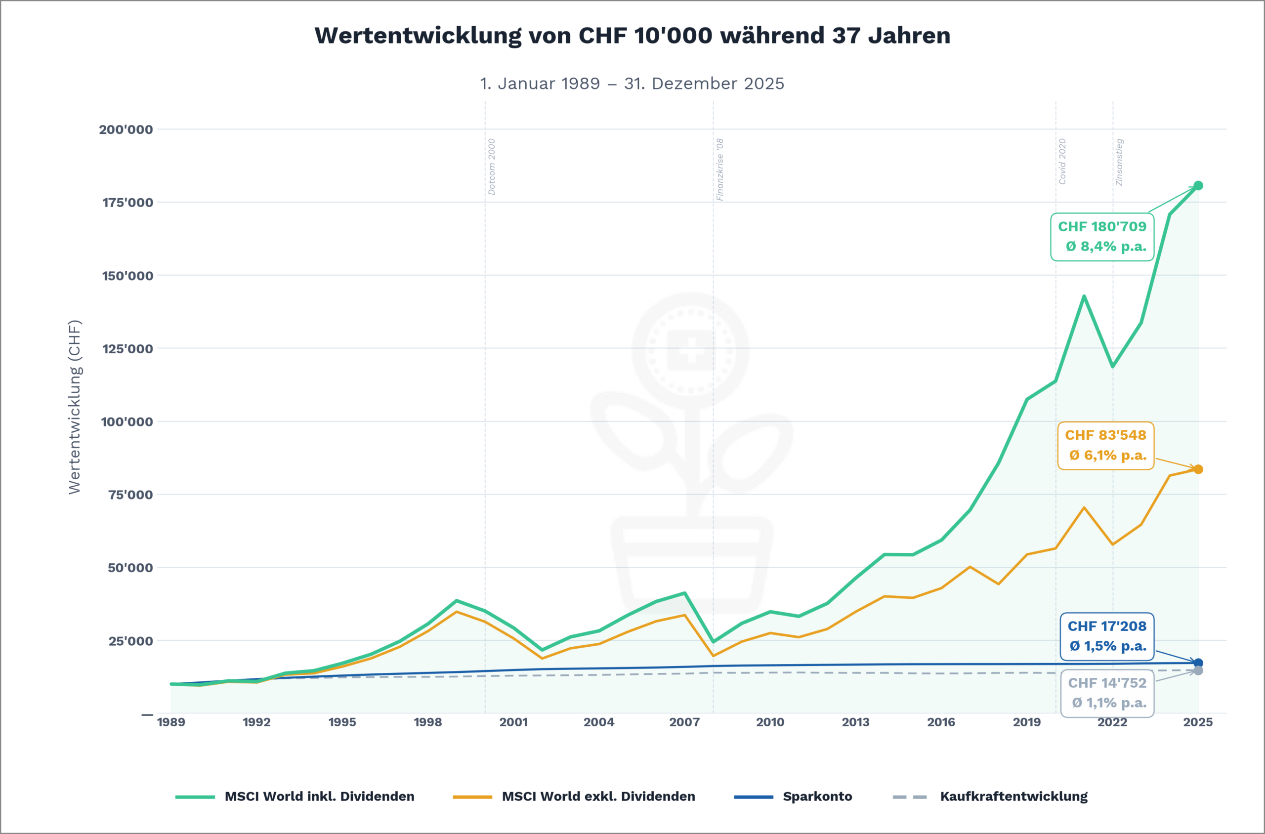 MSCI vs. Sparkonto