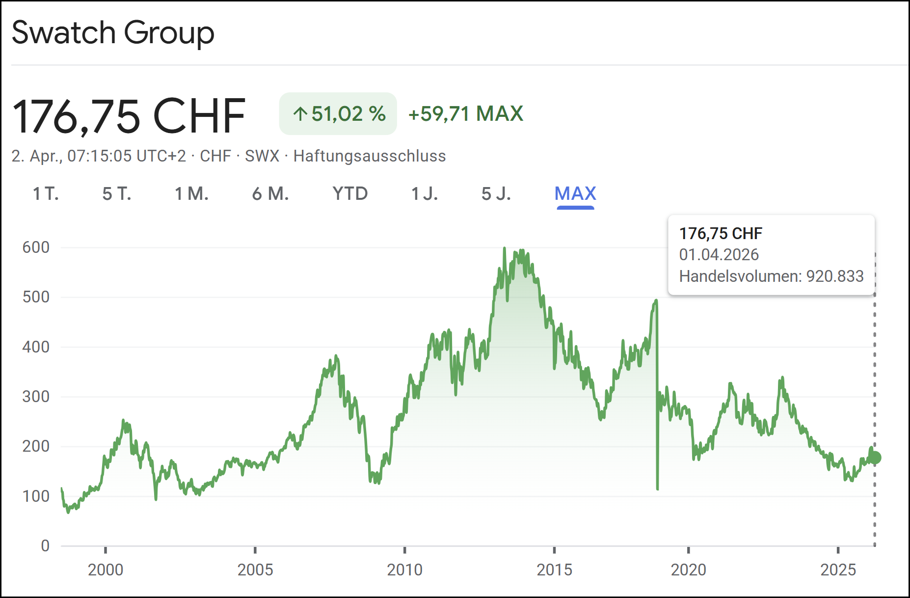 swatch group Chart; Diversification