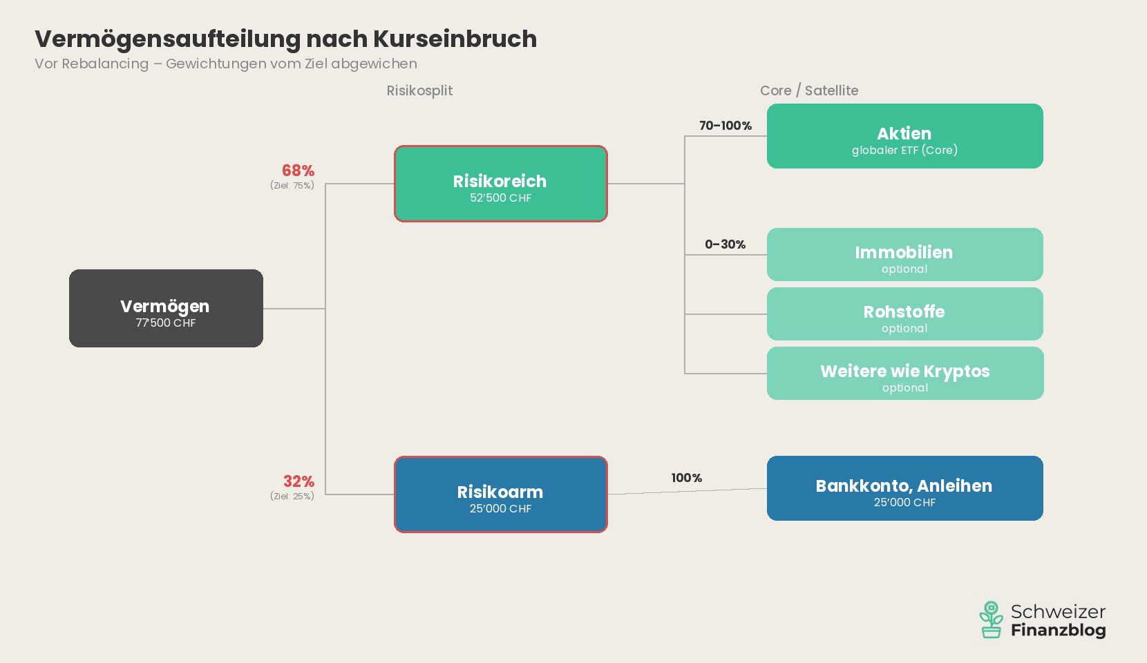 Rebalancing vorher