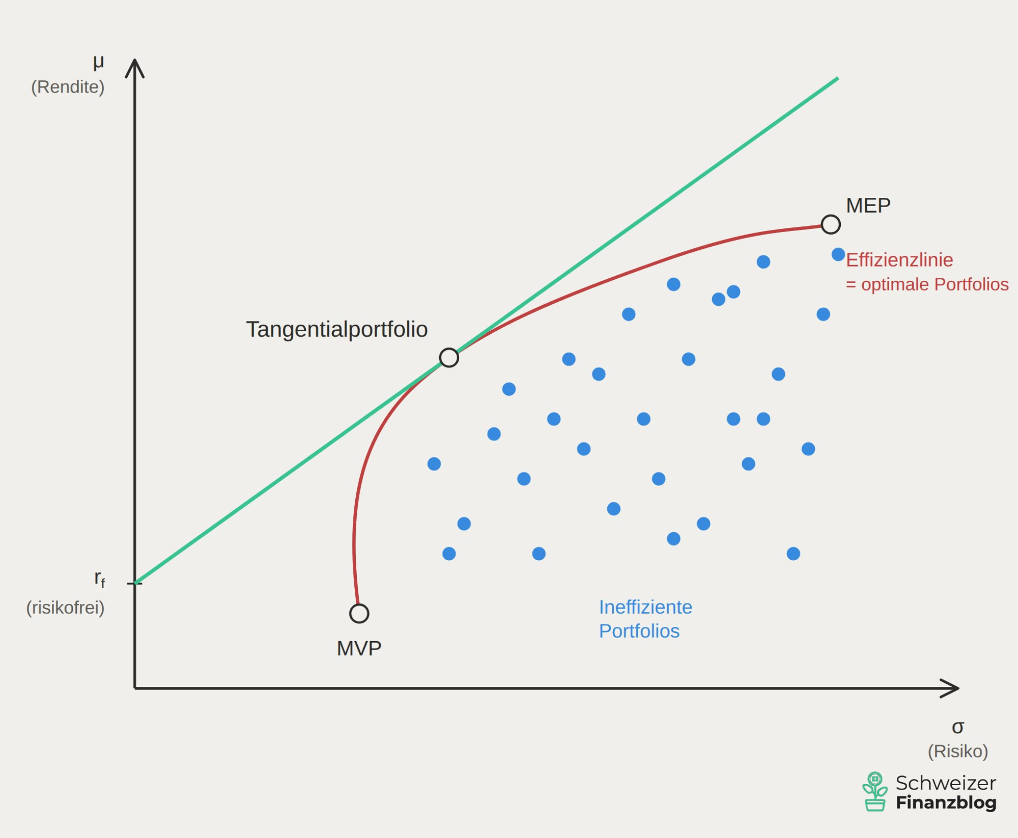 Diversifikation_Effizienzlinie