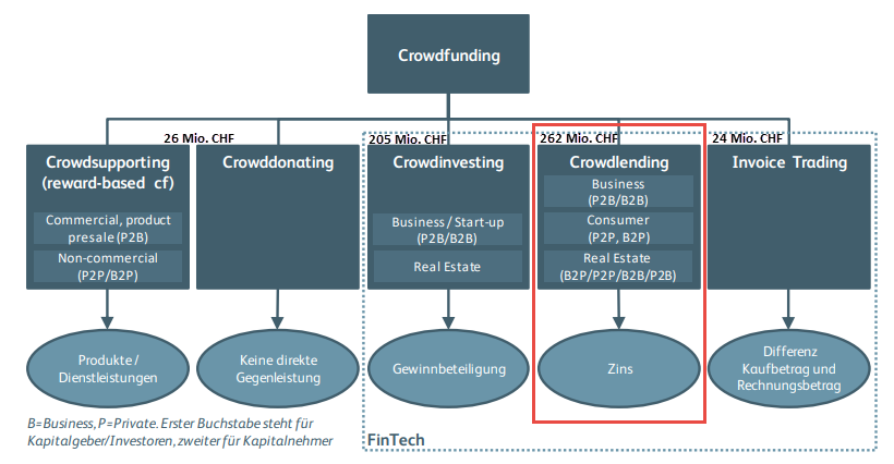 Crowdfunding-Kategorien mit Kreditvolumen