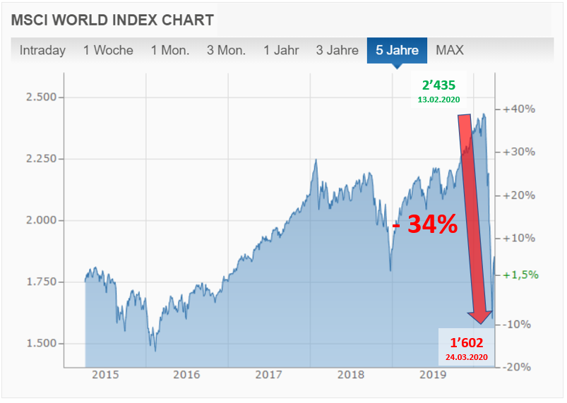 Börsencrash 2020: MSCI World Chart