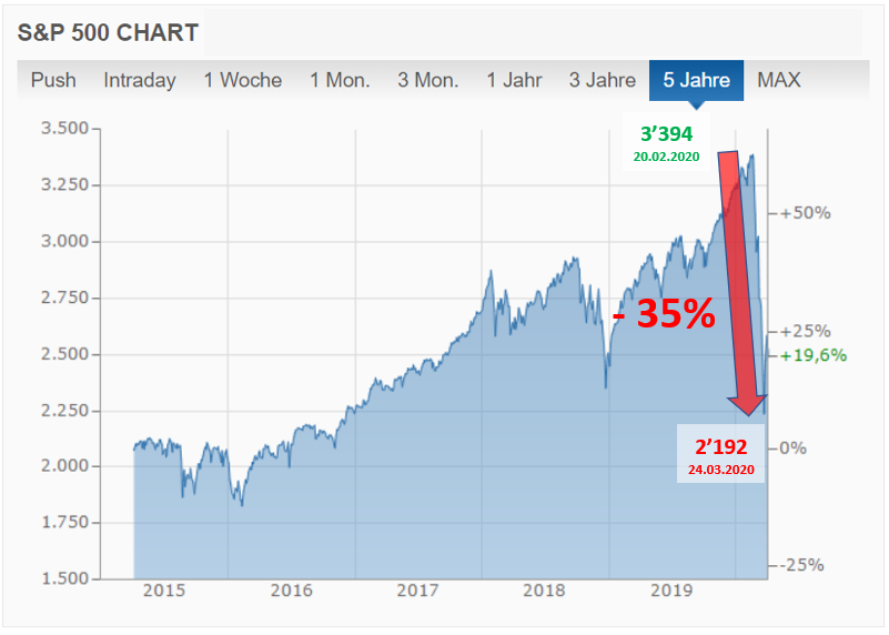 Börsencrash 2020: S&P 500 Chart