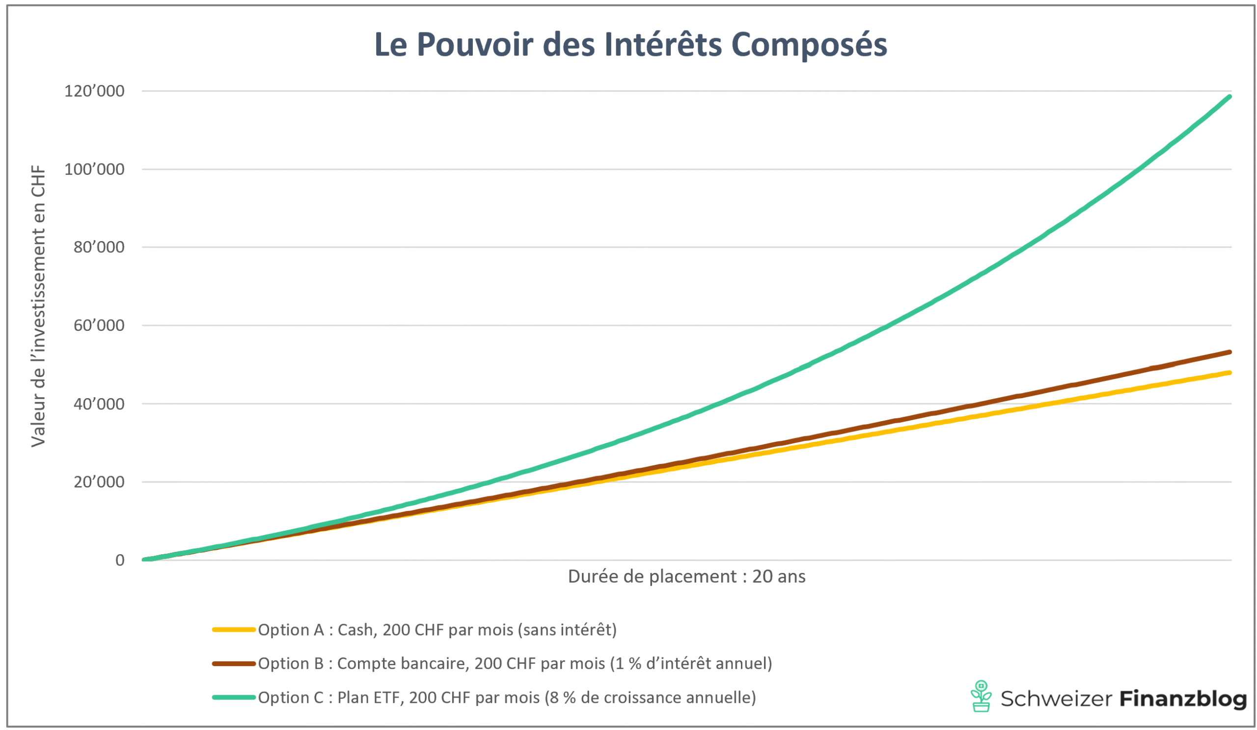 Plan d'épargne ETF Suisse