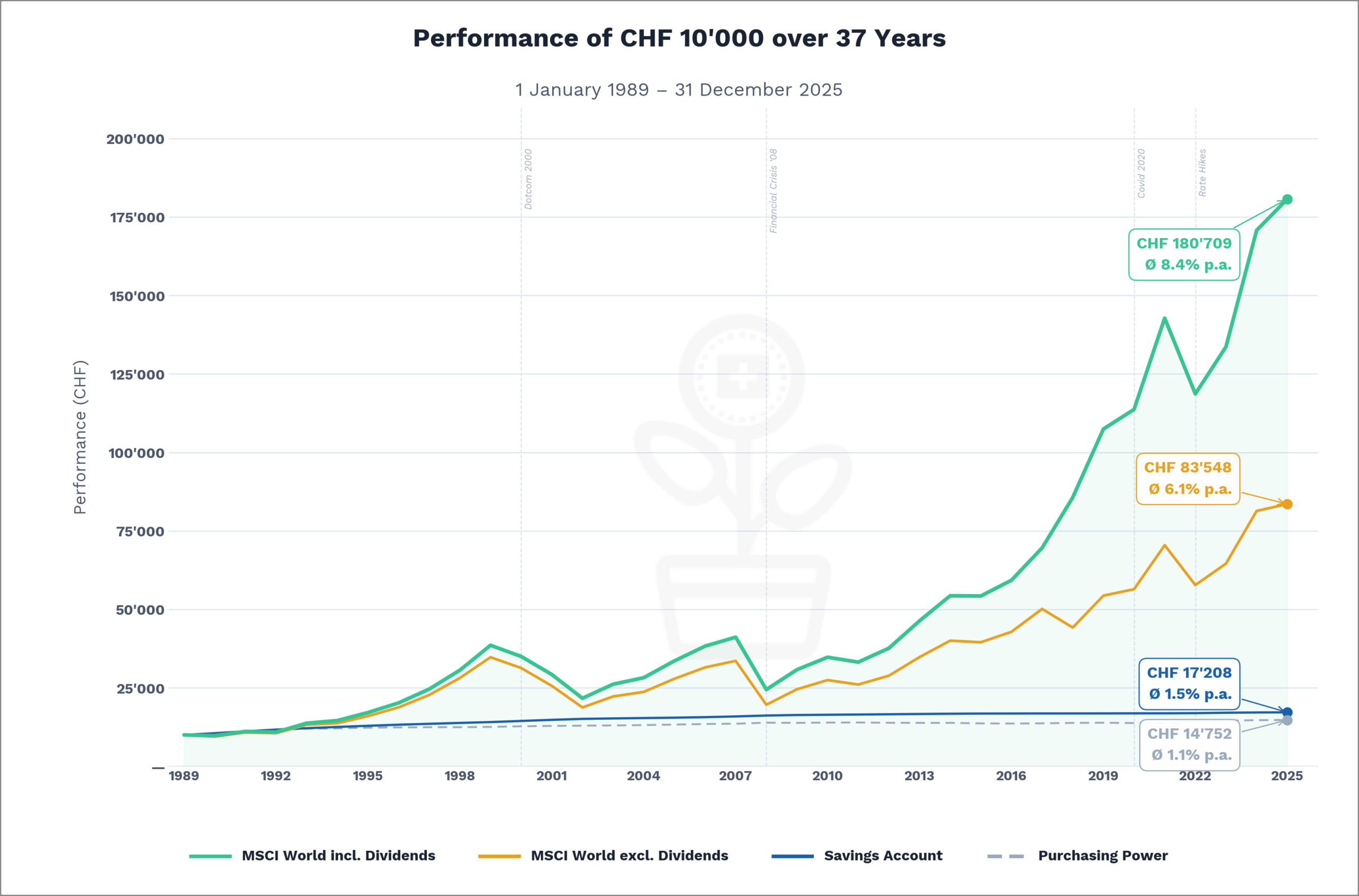 MSCI vs. savings account