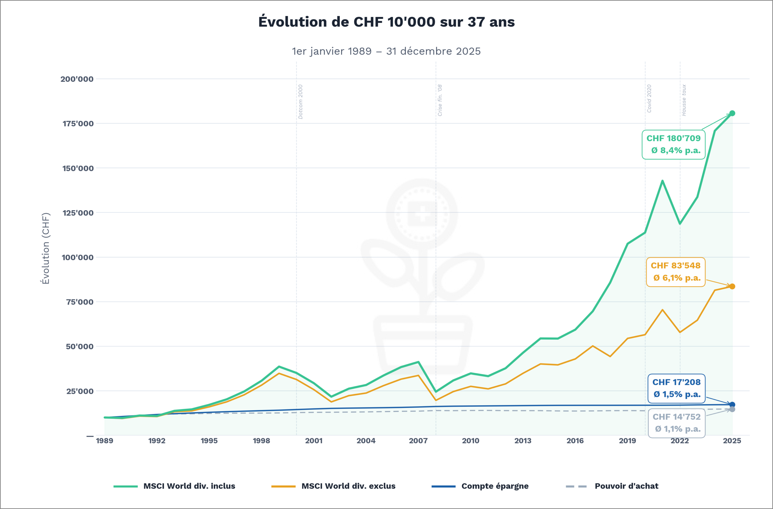 MSCI vs. compte d'épargne