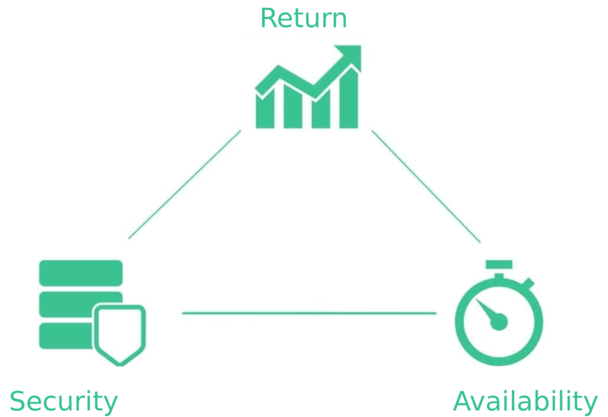 The magic triangle of investment
