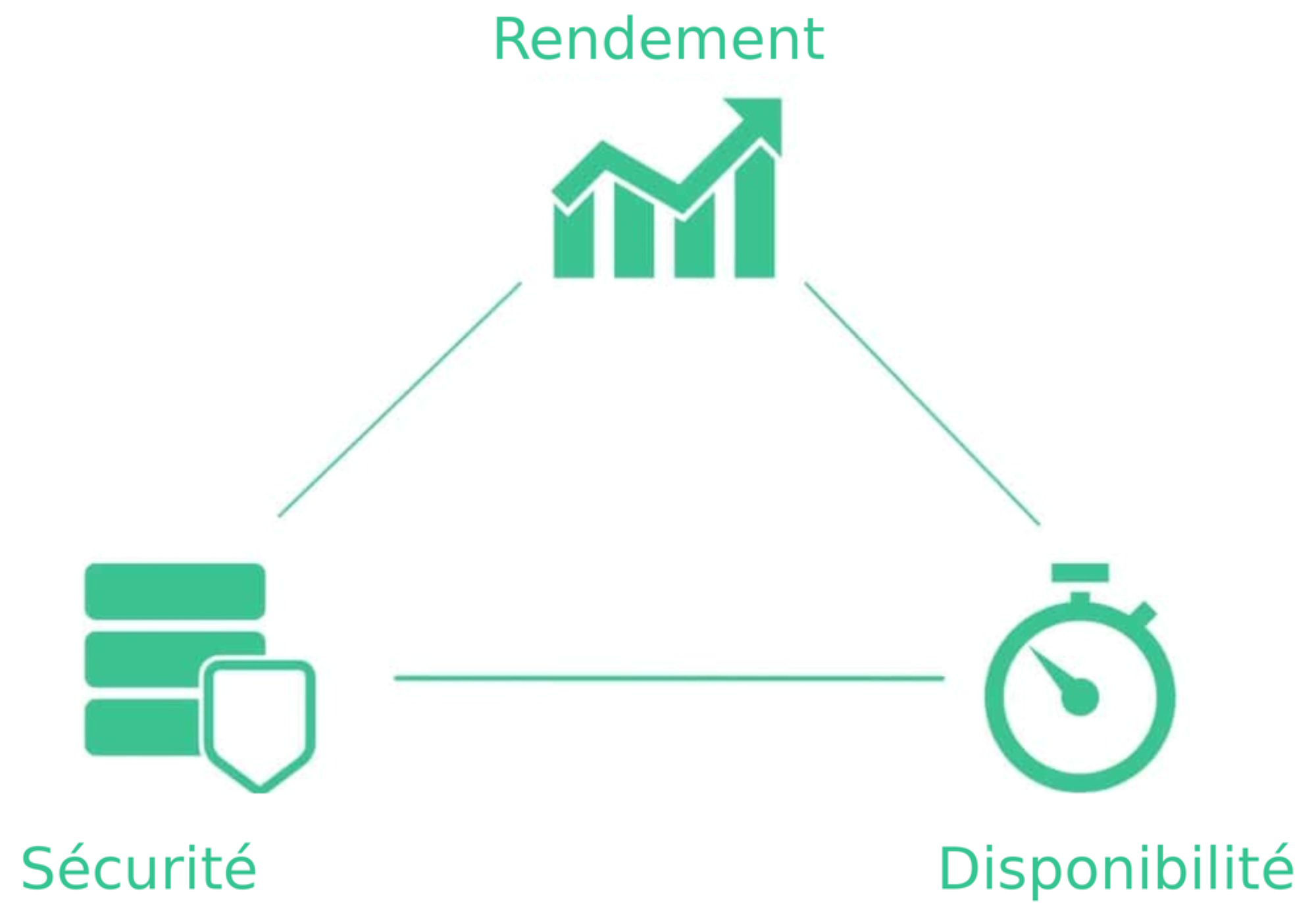 Le triangle magique de l'investissement