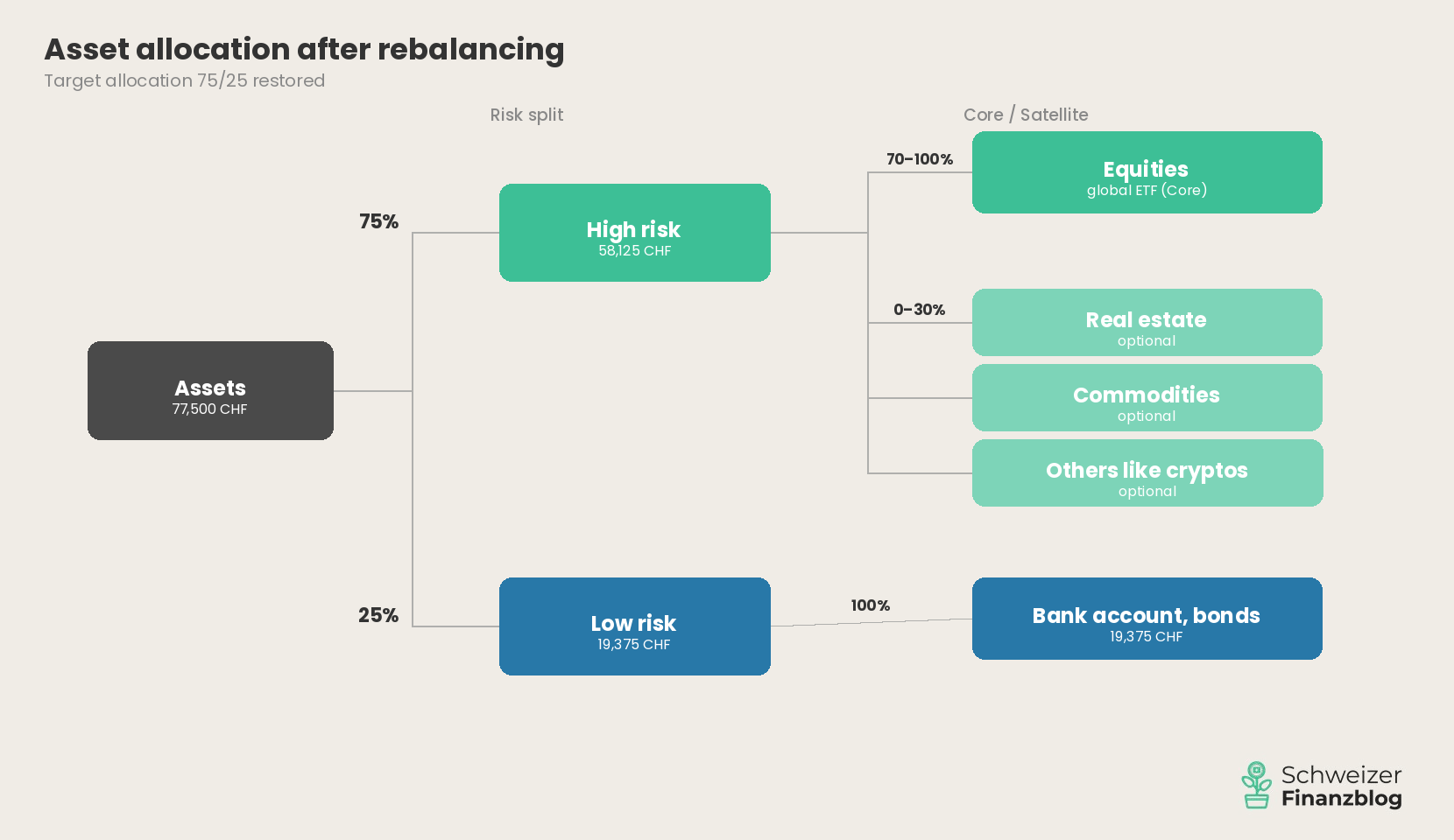 Rebalancing after
