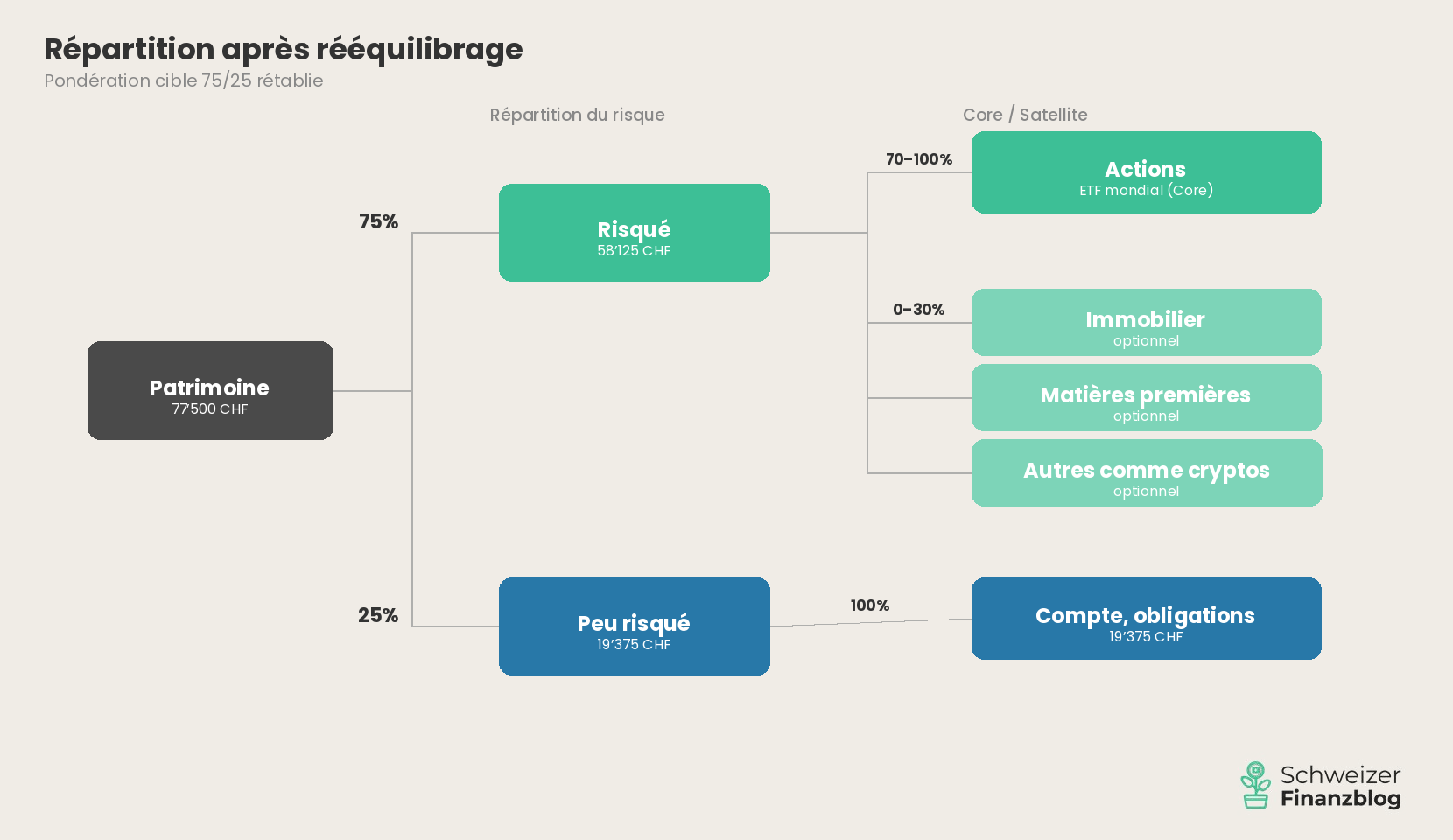 Rééquilibrage après