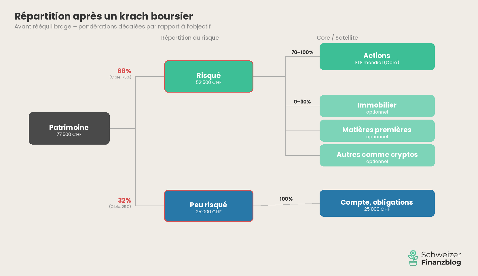 Rééquilibrage avant