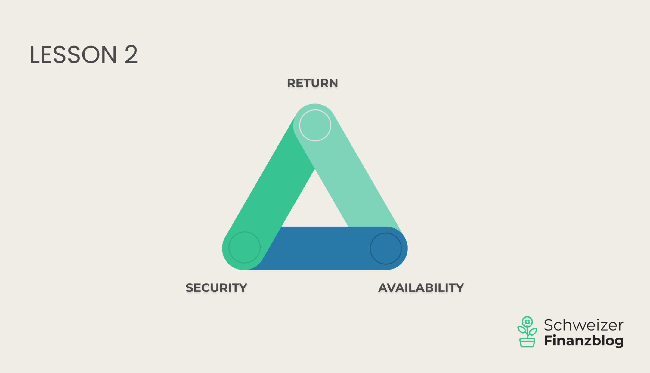 The Magic Triangle of Investing