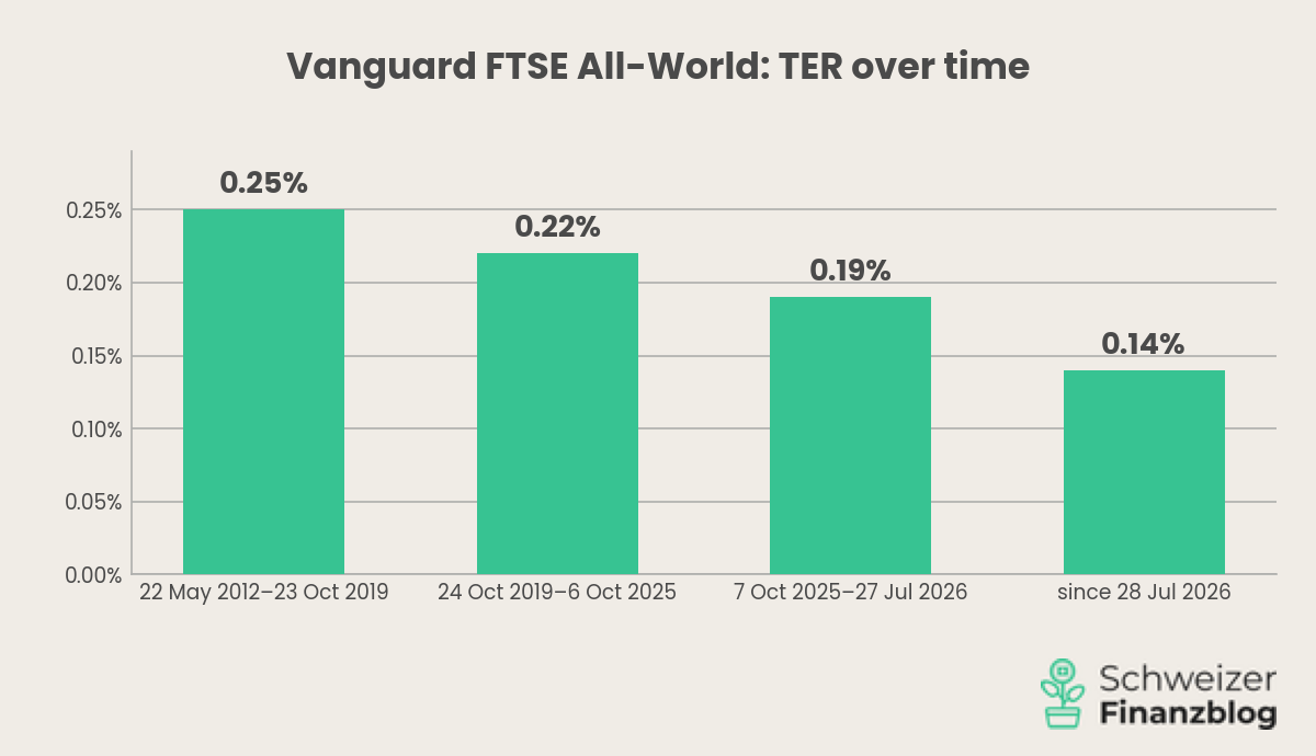 Vanguard FTSE All-World TER Comparison