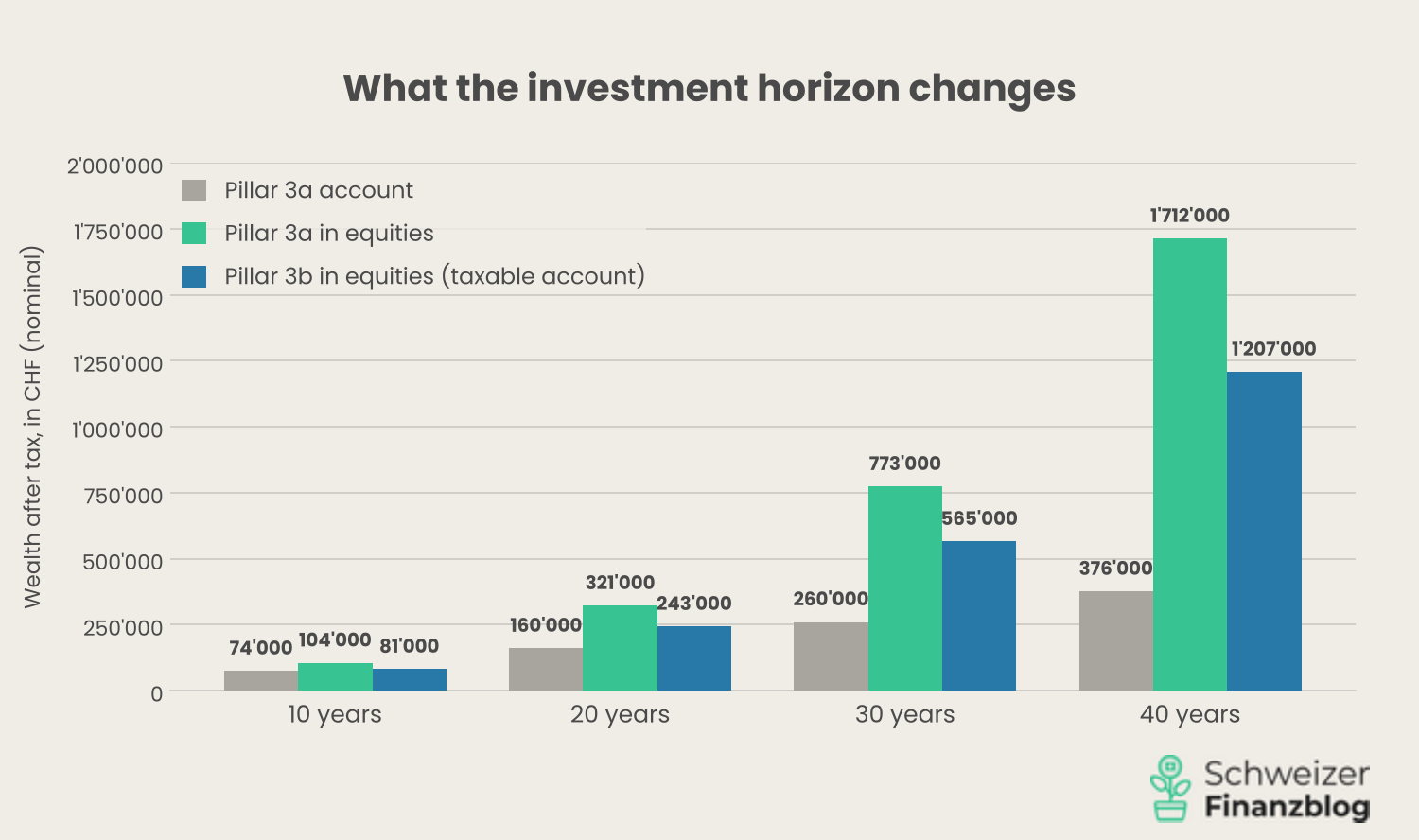 Pillar 3a Taxes: Final balance of a 3a account, 3a with stocks, and a non-restricted ETF account after 10 to 40 years