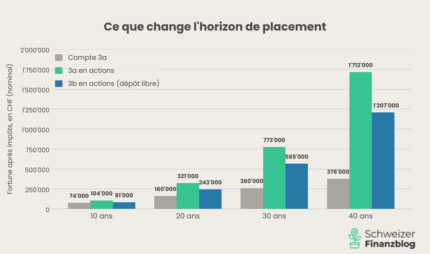 Fiscalité du pilier 3a : valeur finale du compte 3a, compte 3a avec actions et compte-titres ETF libre après 10 à 40 ans
