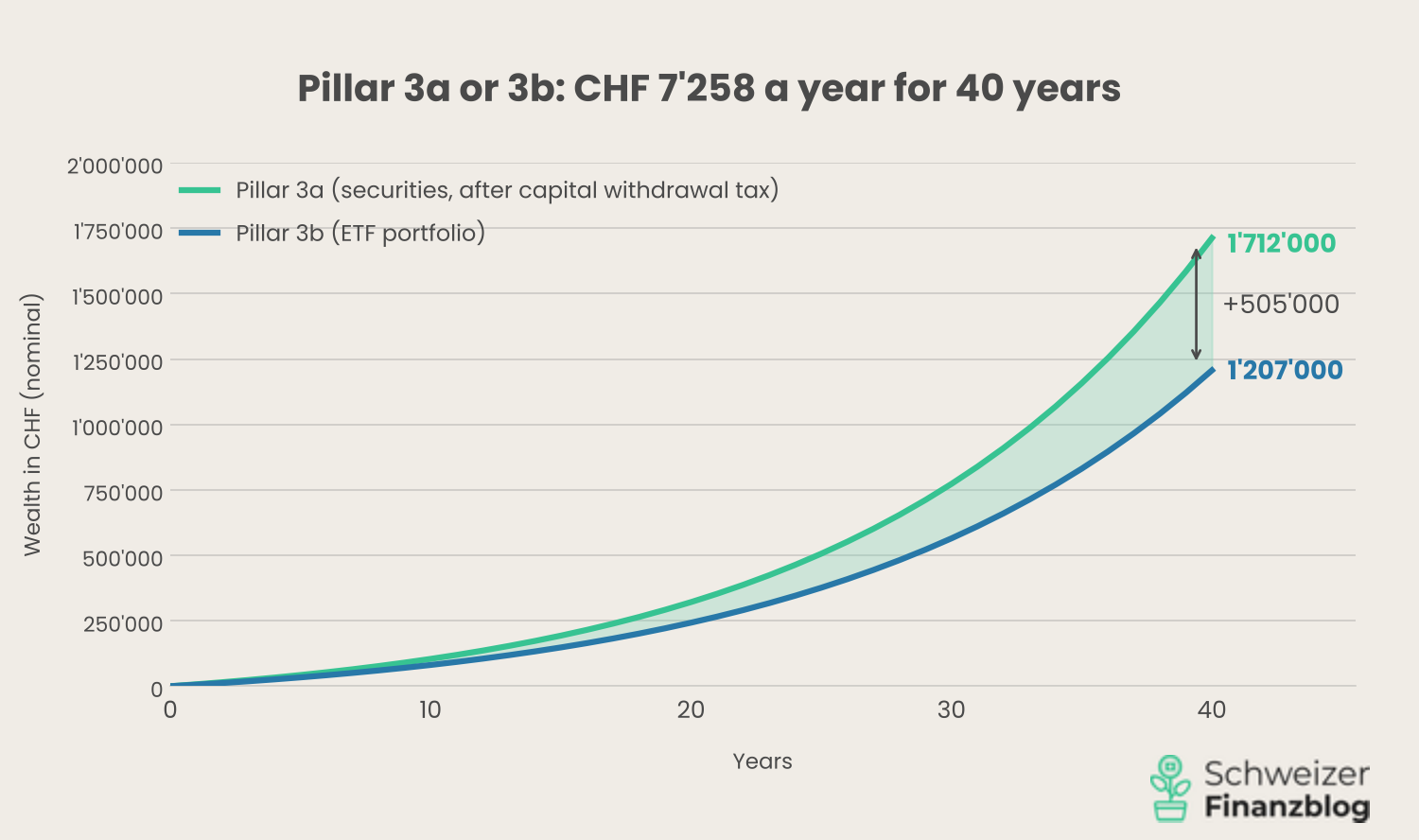 Pillar 3a Taxes: Asset Growth Over 40 Years Compared to a Regular ETF Account